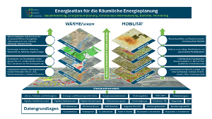 Schema zur automatisierten Modellierung für Energieplanung. Es werden Daten zu Gebäuden, Infrastruktur, Potenziale und Bedarfe dargestellt.