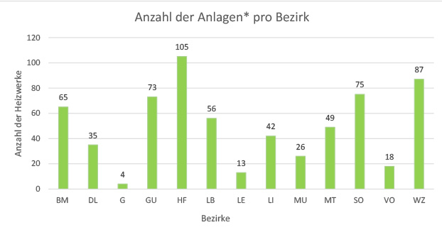 Anlagen pro Bezirk, Stand September 2020