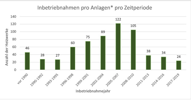 Inbetriebnahme