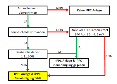 Grafik dient der Veranschaulichung des Genehmigungsprozesses