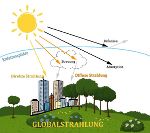 Solarstrahlung