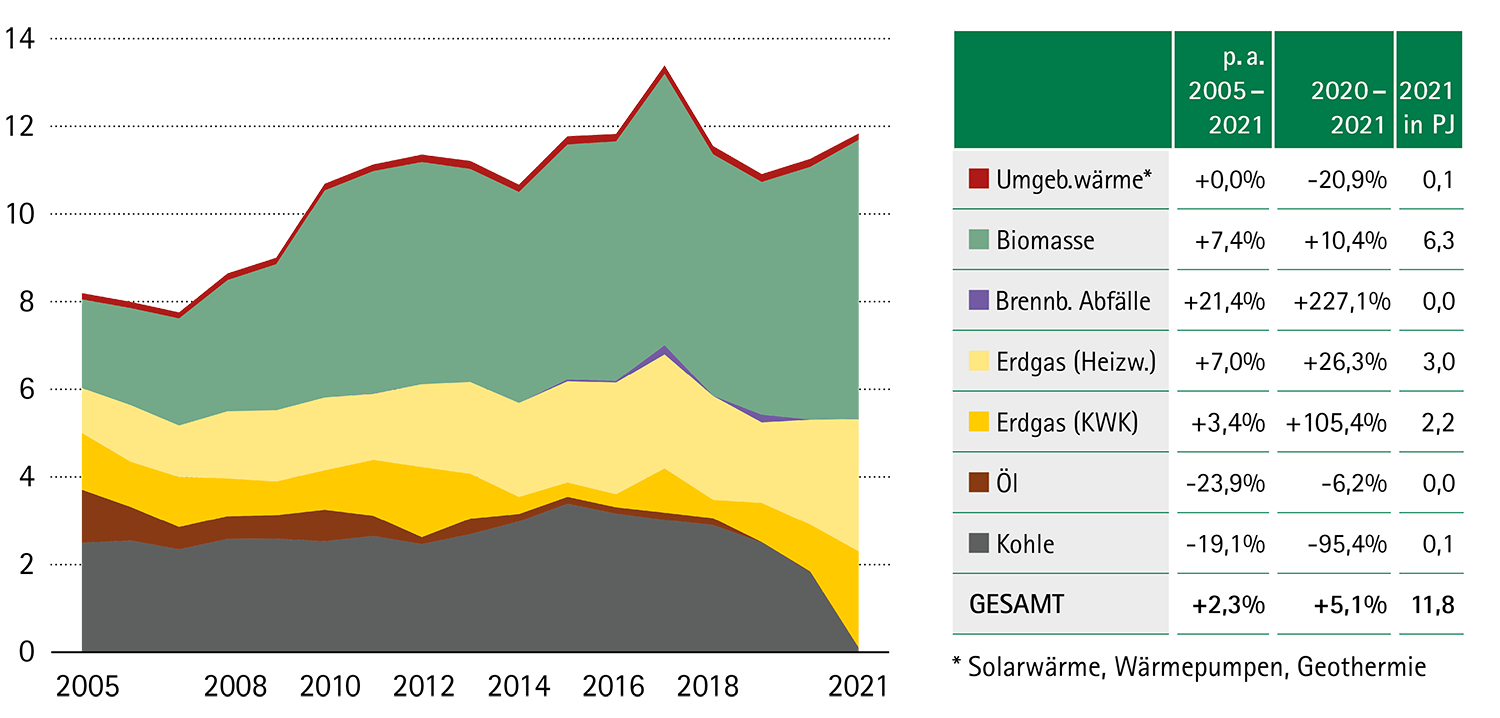 Fernwärmerzeugung in der Steiermark nach Energieträgern in Petajoule mit Datentabelle, 2005-2021