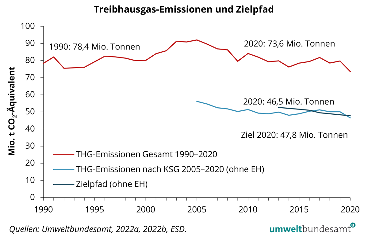 Treibhausgas-Emissionen 1990-2020 und Zielpfad