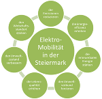 Darstellung der 6 Bereiche der Elektromobilitätsstrategie Steiermark in Form von 6 Kreisen um eine zentralen Kreis.