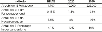 Tabelle zum Ziel 1: Steigerung des Anteils und der Anzahl an E-Fahrzeugen