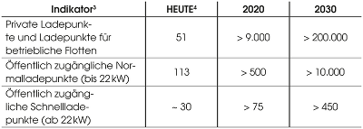 Tabelle zum Ziel 2: Ausbau der Ladeinfrastruktur