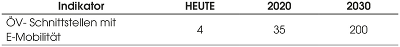 Tabelle zum Ziel 3: Steigerung der Anzahl intermodaler Schnittstellen mit Elektromobilität