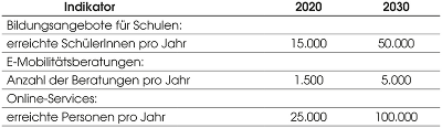 Tabelle zum Ziel 4: Stärkung des Bewusstseins für E-Mobilität