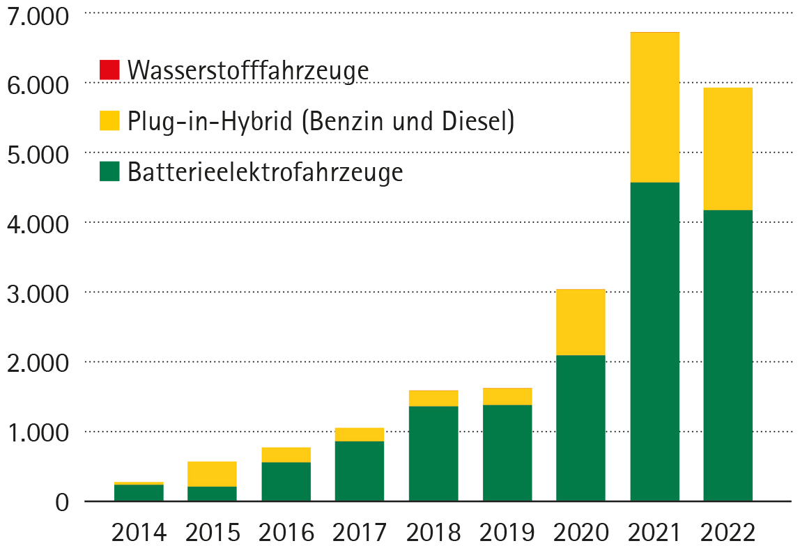 Neuzulassungen von Elektrofahrzeugen in der Steiermark nach Antriebsart, 2014–2022