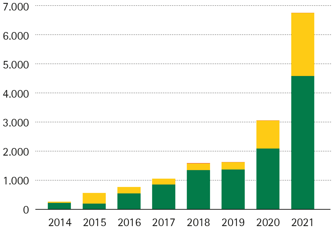 Neuzulassungen von Elektrofahrzeugen in der Steiermark nach Antriebsart, 2014–2021