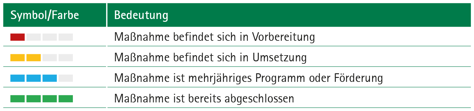 Legende zur Maßnahmenumsetzung