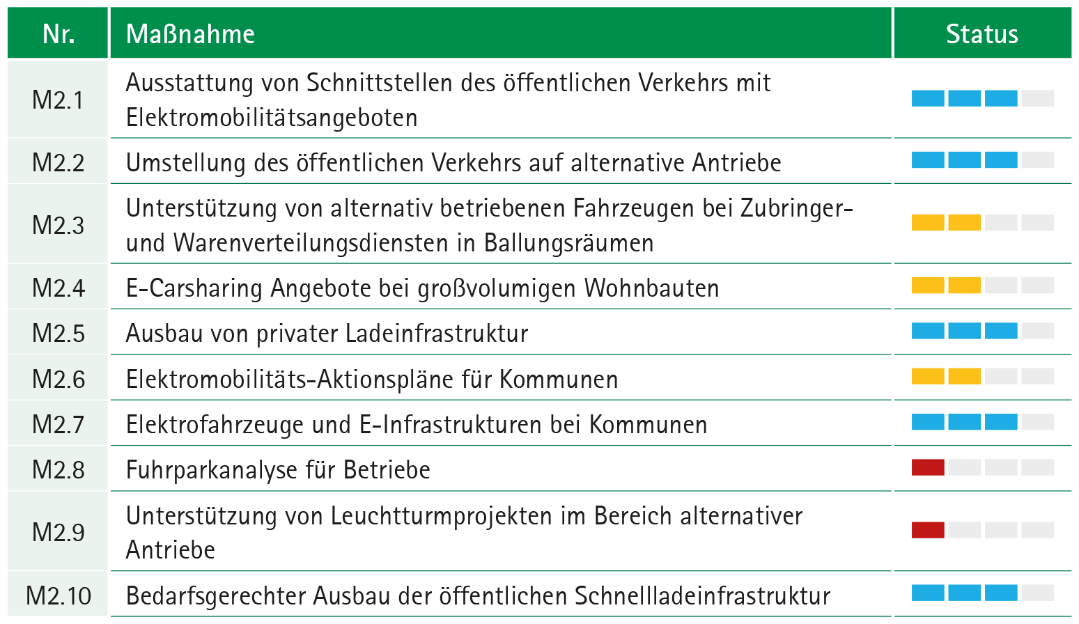 Überblick Maßnahmenumsetzung Infrastruktur und Fahrzeuge