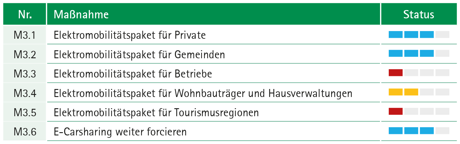 Überblick Maßnahmenumsetzung Bewusstseinsbildung und Vernetzung