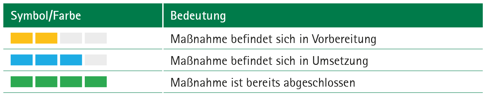 Legende zur Maßnahmenumsetzung