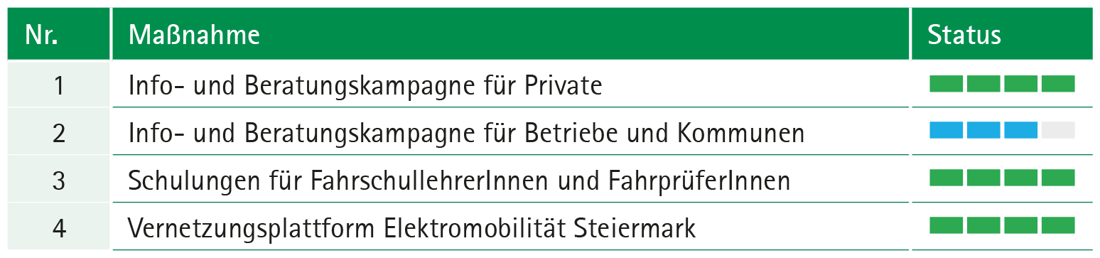 Überblick Maßnahmenumsetzung Bewusstseinsbildung und Vernetzung