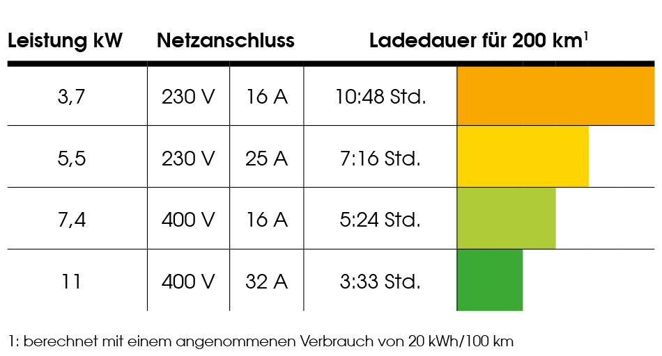 Ladedauer