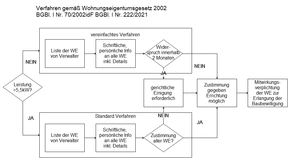 Verfahren gemäß Wohnungseigentumsgesetz 2002