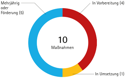 Umsetzungsstatus Infrastruktur und Fahrzeuge