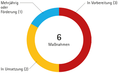 Umsetzungsstatus Bewusstseinsbildung und Vernetzung