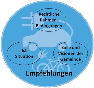 Blaues Symbol mit einem Elektroauto und einem E-Bike in das die Empfehlungen eingebaut sind.