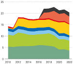 Stromverbrauch 2010-2022 in Gigawattstunden (GWh)