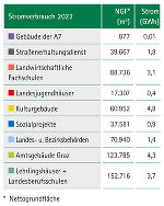 Stromverbrauch der Gebäudegruppen 2022