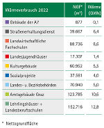 Wärmeverbrauch der Gebäudegruppen 2022