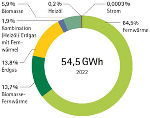 Energieträgerverteilung