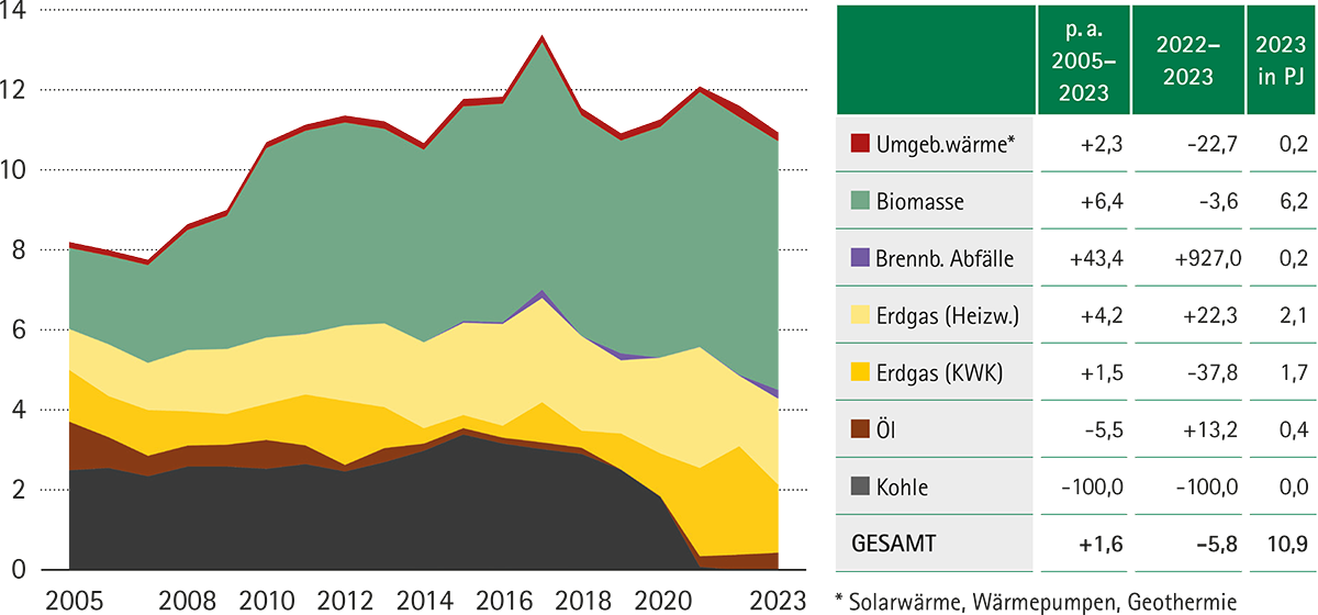 Fernwärmerzeugung in der Steiermark nach Energieträgern in Petajoule mit Datentabelle, 2005-2023 © Land Steiermark, Energiebericht 2024 Fernwärmerzeugung in der Steiermark nach Energieträgern in Petajoule mit Datentabelle, 2005-2023